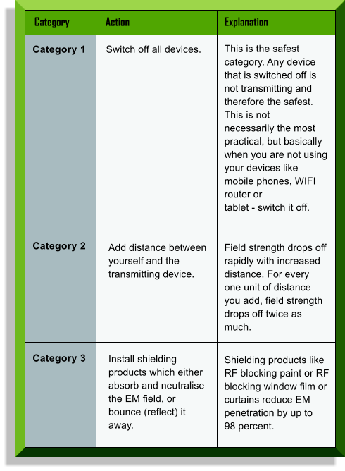 Category	Action	Explanation  Category 1 Switch off all devices. This is the safest category. Any device that is switched off is not transmitting and therefore the safest. This is not  necessarily the most practical, but basically when you are not using your devices like mobile phones, WIFI router or  tablet - switch it off. Category 2 Add distance between yourself and the transmitting device. Field strength drops off rapidly with increased distance. For every one unit of distance you add, field strength  drops off twice as much. Category 3 Shielding products like RF blocking paint or RF blocking window film or curtains reduce EM penetration by up to  98 percent. Install shielding products which either absorb and neutralise the EM field, or bounce (reflect) it away.