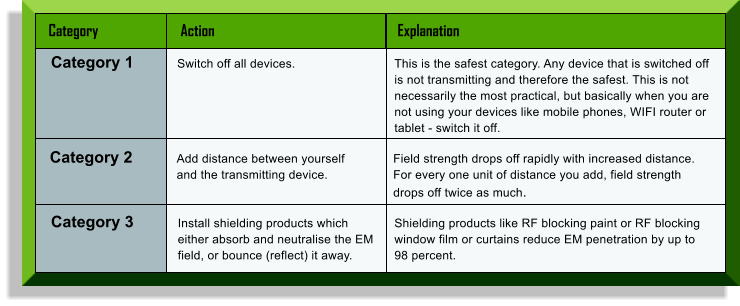 Category	Action	Explanation  Category 1 Switch off all devices. This is the safest category. Any device that is switched off  is not transmitting and therefore the safest. This is not  necessarily the most practical, but basically when you are  not using your devices like mobile phones, WIFI router or  tablet - switch it off. Category 2 Add distance between yourself  and the transmitting device. Field strength drops off rapidly with increased distance.  For every one unit of distance you add, field strength  drops off twice as much. Category 3 Install shielding products which either absorb and neutralise the EM  field, or bounce (reflect) it away. Shielding products like RF blocking paint or RF blocking  window film or curtains reduce EM penetration by up to  98 percent.
