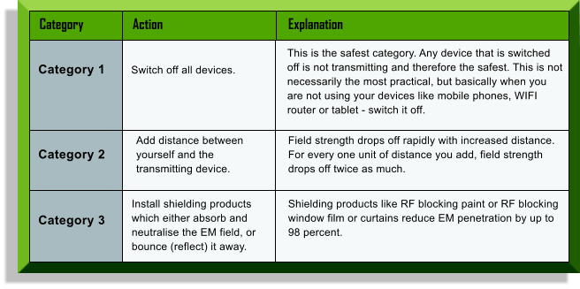 Category	Action	Explanation  Category 1 Switch off all devices. Category 2 Category 3 This is the safest category. Any device that is switched off is not transmitting and therefore the safest. This is not necessarily the most practical, but basically when you are not using your devices like mobile phones, WIFI router or tablet - switch it off. Field strength drops off rapidly with increased distance. For every one unit of distance you add, field strength drops off twice as much. Shielding products like RF blocking paint or RF blocking window film or curtains reduce EM penetration by up to 98 percent. Add distance between yourself and the transmitting device. Install shielding products which either absorb and neutralise the EM field, or bounce (reflect) it away.