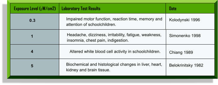 Exposure Level (µW/cm2)	Laboratory Test Results	Date  0.3 Impaired motor function, reaction time, memory and  attention of schoolchildren. Kolodynski 1996 1 Headache, dizziness, irritability, fatigue, weakness,  insomnia, chest pain, indigestion. Simonenko 1998 4 Altered white blood cell activity in schoolchildren. Chiang 1989 5 Biochemical and histological changes in liver, heart,  kidney and brain tissue. Belokrinitsky 1982