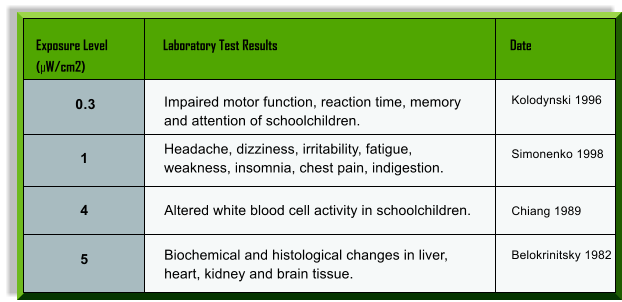 Exposure Level 	Laboratory Test Results	Date 	(µW/cm2)  0.3 Kolodynski 1996 1 Simonenko 1998 4 Altered white blood cell activity in schoolchildren. Chiang 1989 5 Belokrinitsky 1982 Impaired motor function, reaction time, memory and attention of schoolchildren. Headache, dizziness, irritability, fatigue, weakness, insomnia, chest pain, indigestion. Biochemical and histological changes in liver, heart, kidney and brain tissue.